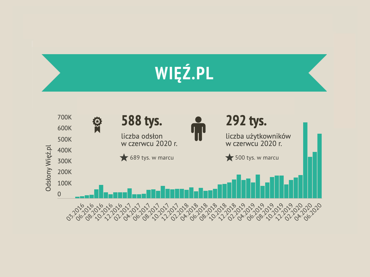 Wyniki Więź.pl, czerwiec 2020